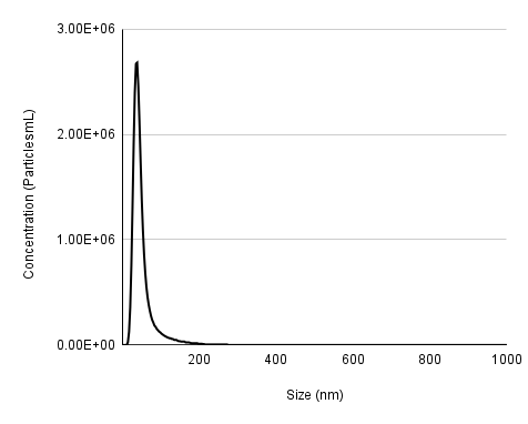 38nm PSL 測量數據圖