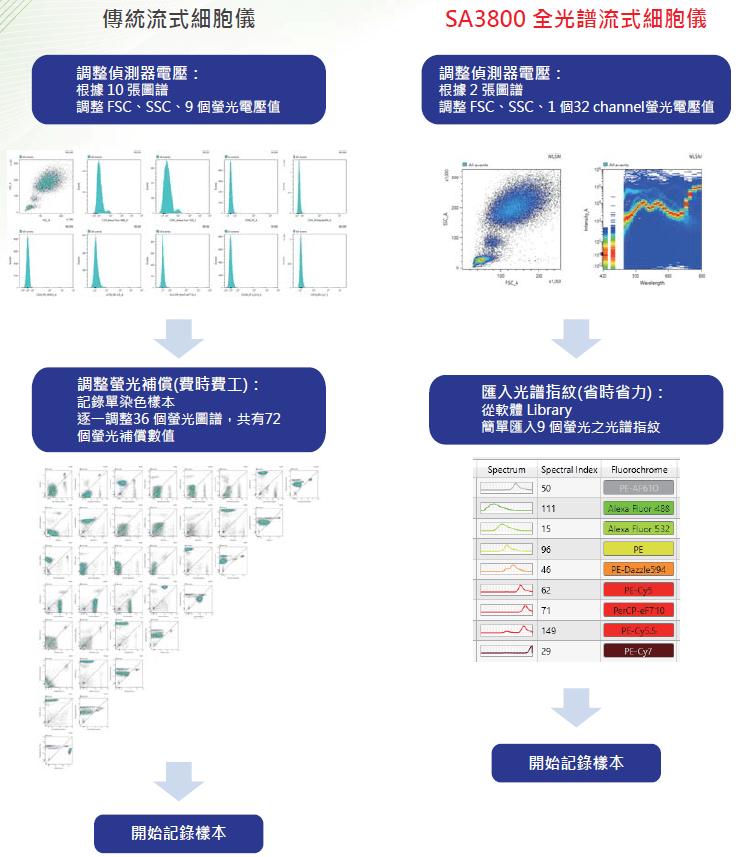 SA3800與傳統流式細胞儀比較圖表